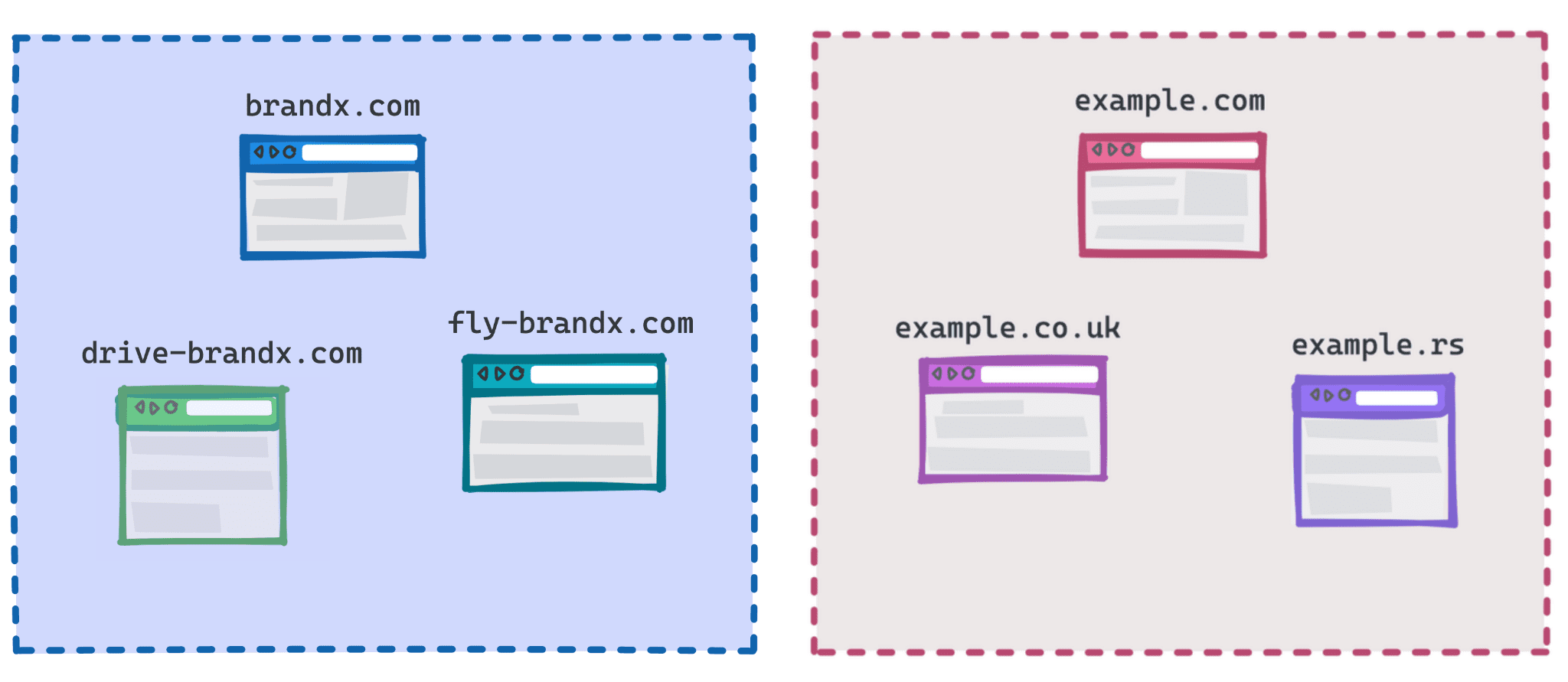Diagram showing brandx.com, fly-brandx.com and drive-brandx.com as one
  group and example.com, example.rs, example.co.uk as another group.